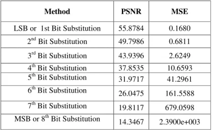 TABLE 1.  PSNR &amp; MSE for Different Bit Subsitution 