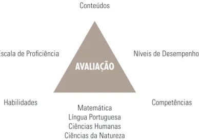 Figura 1. Relações entre habilidades, conteúdos e competências avaliadas e expressas nos níveis de desempenho da Escala de Proficiência do SARESP  nas disciplinas de Matemática, Língua Portuguesa, Ciências da Natureza e Ciências Humanas.