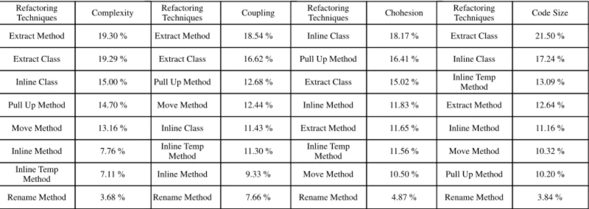 Table 4. Refactoring techniques based on each internal criterion by Team 1