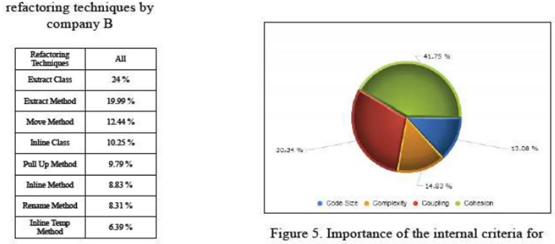 Figure 6 shows the importance of each criterion as follows: cohesion (38.37), coupling (38.76), code size (12.38), and complexity (10.49).