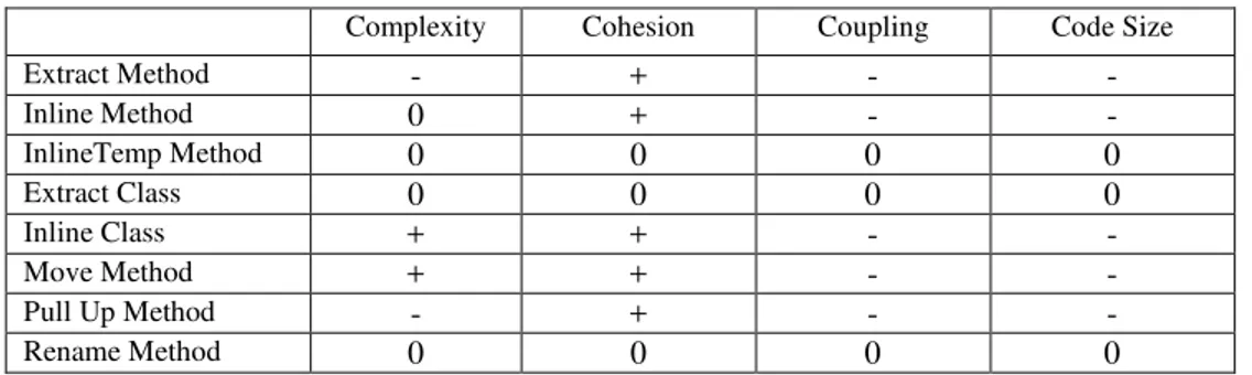 Table 14. Refactoring impact on the internal attributes by Team 2