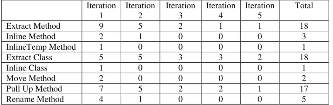 Table 16 Number of times refactoring was used for each iteration by company B Iteration 1 Iteration2 Iteration3 Iteration4 Iteration5 Total Extract Method 9 5 2 1 1 18 Inline Method 2 1 0 0 0 3 InlineTemp Method 1 0 0 0 0 1 Extract Class 5 5 3 3 2 18 Inlin