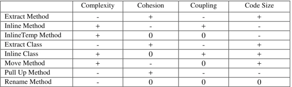 Table 18. Refactoring impact on the internal attributes by company B