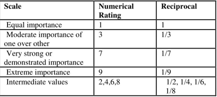 Table 1. AHP Numerical Scale Developed by Saaty [18].