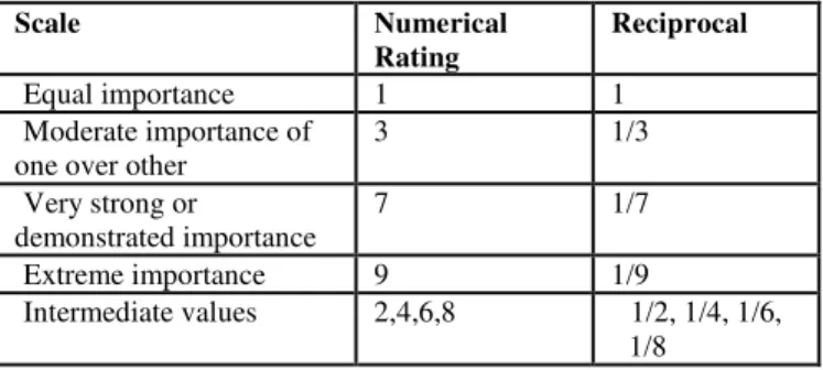 Table 1. AHP Numerical Scale Developed by Saaty [18].
