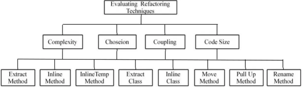 Figure 1. AHP Structure for the refactoring techniques based on the internal attributes