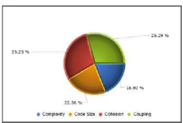 Figure 3 shows the importance of each criterion as follows: coupling (33.61), cohesion (32.37), complexity (27.10), and code size (6.93).