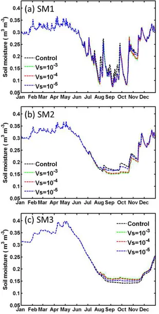 Figure 10. Same as Fig. 9, but SLR = 50 % for the HAPEX case at depths of (a) SM1 (0–20 cm), (b) SM2 (20–50 cm) and (c) SM3 (50–160 cm).