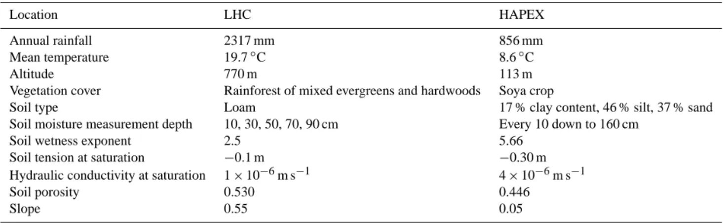 Table 1. Basic parameters used for describing the LHC and HAPEX sites. LHC data were obtained from Wu (2011); HAPEX data were obtained from Goutorbe et al