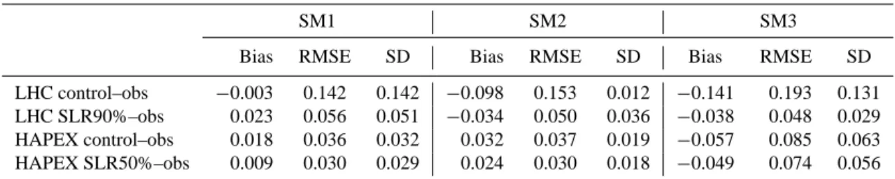 Table 3. The mean bias, root-mean-square error (RMSE) and standard deviation (SD) in simulated soil moisture compared to observations (obs)