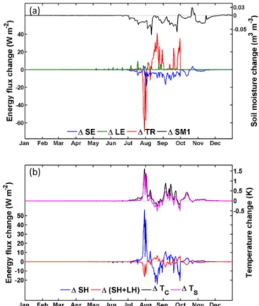 Figure 7. Difference in daily mean heat fluxes and soil moisture due to stem–root flow at the LHC case