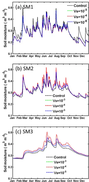 Figure 9. Sensitivity test on V s for the LHC case with optimal SLR = 90 % at depths of (a) SM1 (0–20 cm), (b) SM2 (20–70 cm) and (c) SM3 (70–170 cm)