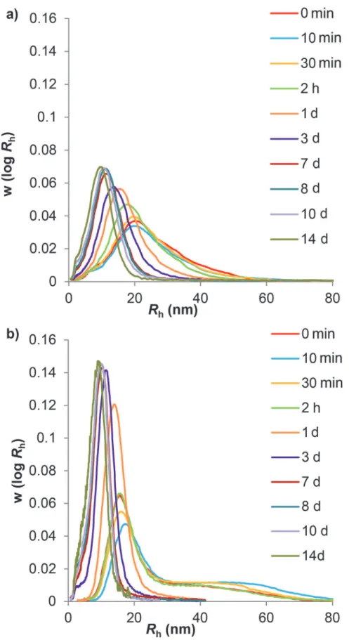 Fig 3. Aqueous SEC weight distributions of water-hydrolyzed glucans. Sample distributions of phytoglycogen (a) and liver glycogen (b) particles after being dissolved directly in eluent (0 min) and after heating at 80°C for 7 days (7 d)