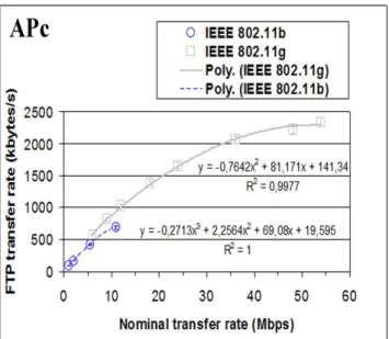Fig. 9- FTP transfer rate versus technology and nominal transfer  rate; Expc. 