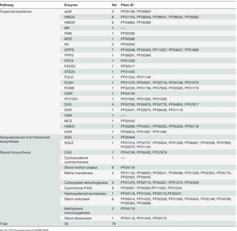 Table 4. The number of unigenes (NU) potentially related to steroidal sapogenin biosynthesis from RNA-Seq experiments on D