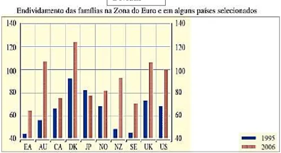 Figura 2  Endividamento das famílias-zona do euro 
