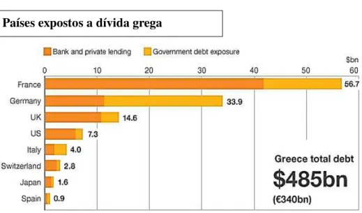Figura 13 Exposição a dívida grega 