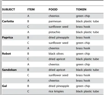 Table 1. Type of trials presented in the Food condition and in the Token condition for each subject and for each item pair.