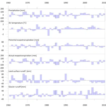 Figure 4 shows the AET values for the five decades and the three different land cover types.
