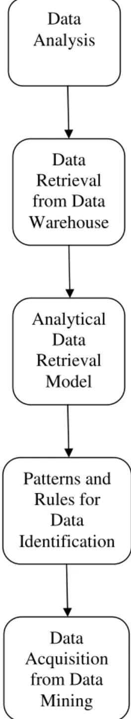 Figure 1.  Data mining methodology.
