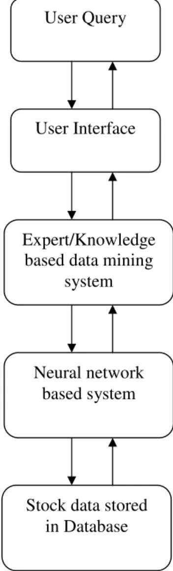 Figure 5. Data mining and neural network based stock predicting system architecture.