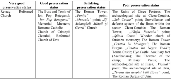 Table 1. Preservation status of historical monuments  Very good 