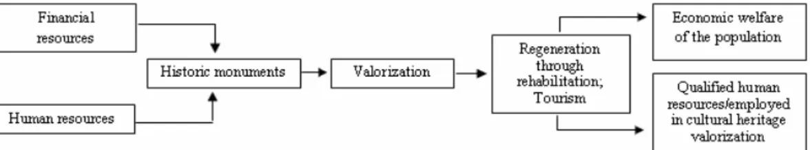 Figure 4.  Immovable cultural heritage capitalization (processing after Hegedüs Csilla) 