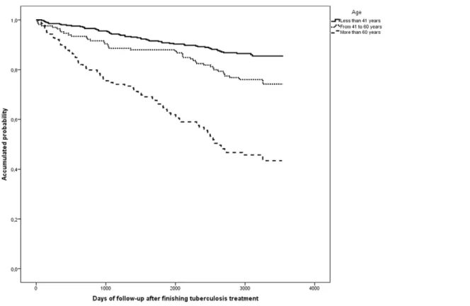 Figure 2. Kaplan Meier curves of the risk of death in a cohort of tuberculosis patients according to age group