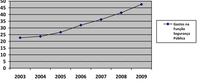 Gráfico 1 Gastos na função Segurança Pública. Brasil, 2003-2009. (em bilhões de reais) 