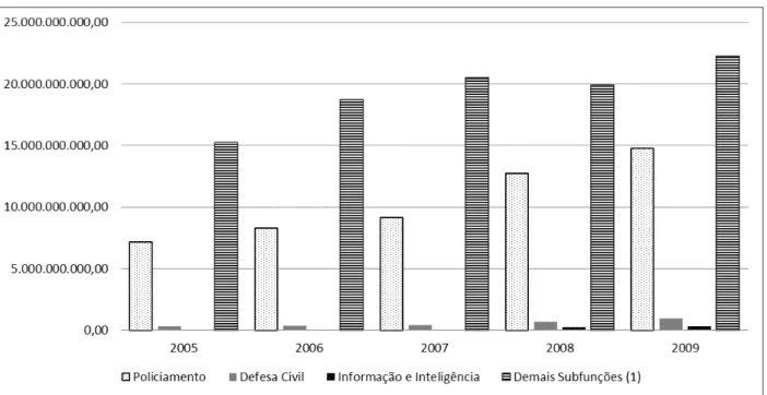 Gráfico 2 Distribuição das despesas realizadas por Subfunções em Segurança Pública. Brasil, 2005 –  2009 