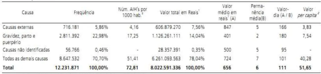 Tabela 2 Internações Hospitalares do SUS. Brasil, 1998-2004 