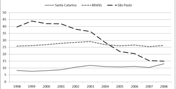 Gráfico 3 - Taxa de homicídios (em 100 Mil) por população total de SC, SP e Brasil. 