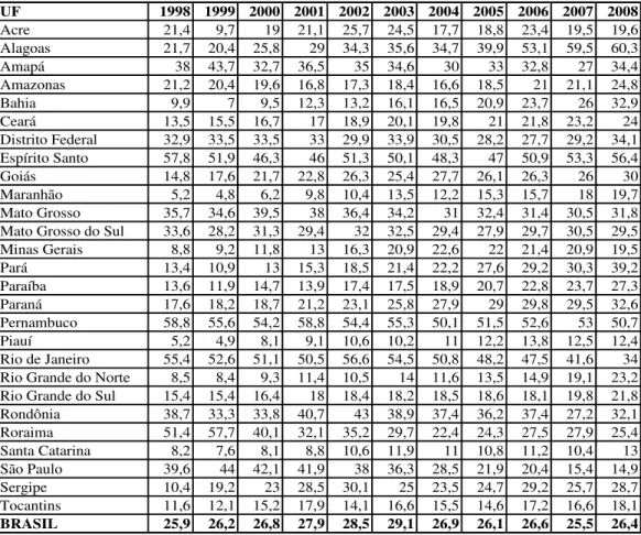 Tabela 5: Taxas de homicídios (em 100 Mil) na população total por UF. Brasil,  1998/2008  UF 1998 1999 2000 2001 2002 2003 2004 2005 2006 2007 2008 Acre 21,4 9,7 19 21,1 25,7 24,5 17,7 18,8 23,4 19,5 19,6 Alagoas 21,7 20,4 25,8 29 34,3 35,6 34,7 39,9 53,1 