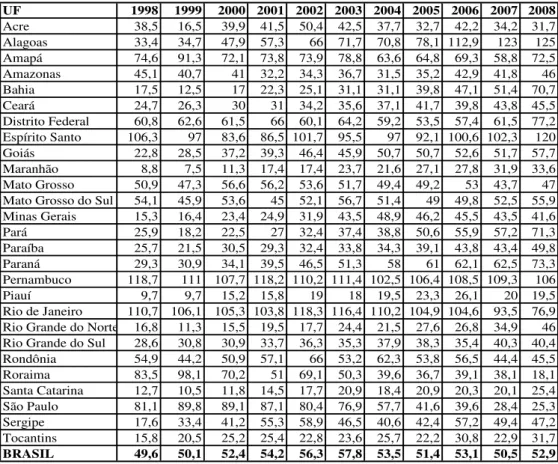 Tabela 6: Taxa de homicídios (em 100 Mil) na população de 15 a 24 anos por UF. Brasil,  1998/2008  UF 1998 1999 2000 2001 2002 2003 2004 2005 2006 2007 2008 Acre 38,5 16,5 39,9 41,5 50,4 42,5 37,7 32,7 42,2 34,2 31,7 Alagoas 33,4 34,7 47,9 57,3 66 71,7 70,