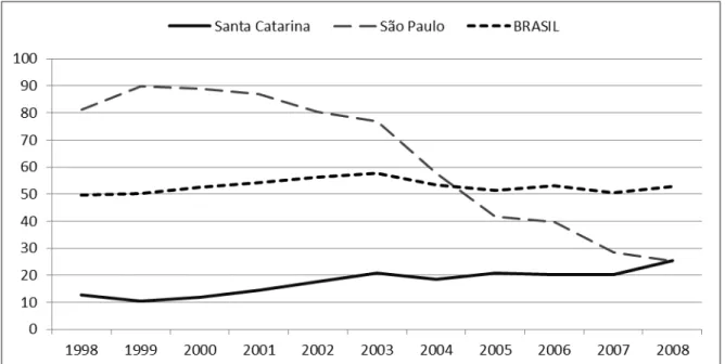 Gráfico 4: Taxa de homicídios (em 100 Mil) por população de 15 a 24 anos em SC, SP e  Brasil