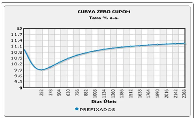 Figura 2 – ETTJ Atual da Economia Brasileira  