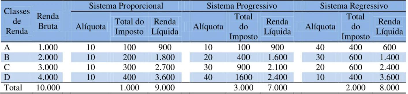 Tabela 1: Aplicação do sistema de tributação proporcional, progressivo e regressivo.  Classes  de  Renda  Renda Bruta 