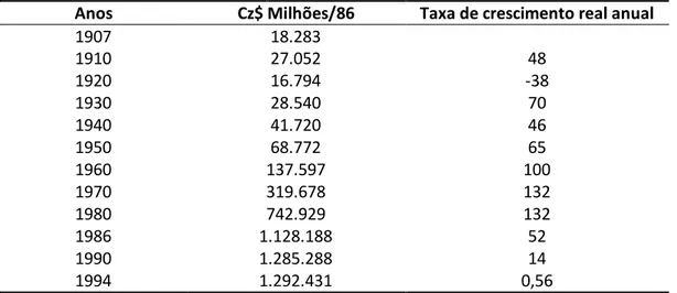 Tabela 2: Evolução dos gastos governamentais no Brasil Período: 1907-1994  (anos selecionados)                                                                  
