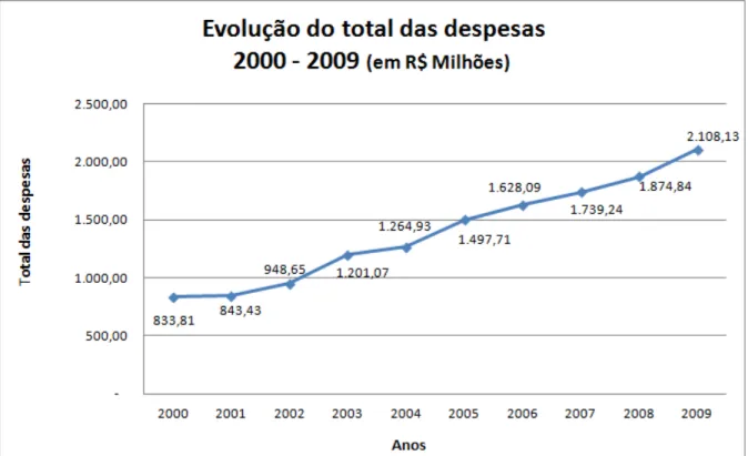 Gráfico  2: Evolução do total despesas da Consolidação das contas públicas -R$ milhões