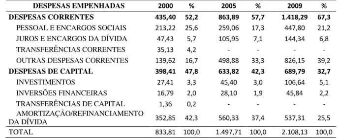 Tabela 3: Consolidação das contas públicas demonstrativo das despesas realizadas  orçamento fiscal e da seguridade social exercício anos selecionados  – R$ milhões