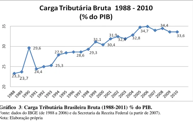 Gráfico  3: Carga Tributária Brasileira Bruta (1988-2011) % do PIB. 