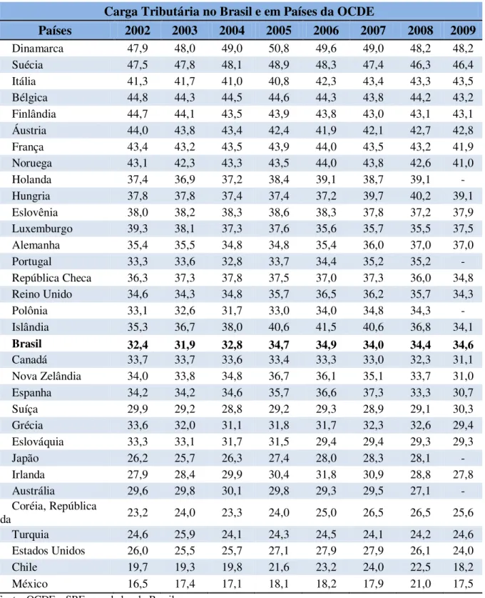 tabela  5.  Para  melhor  visualização,  a  partir  do  gráfico  4,  nota-se  que  os  países  que  têm  os  maiores níveis de carga tributária são países europeus, que são desenvolvidos