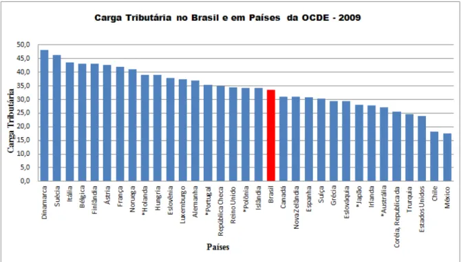 Gráfico  4: Carga tributária no Brasil e em Países da OCDE 