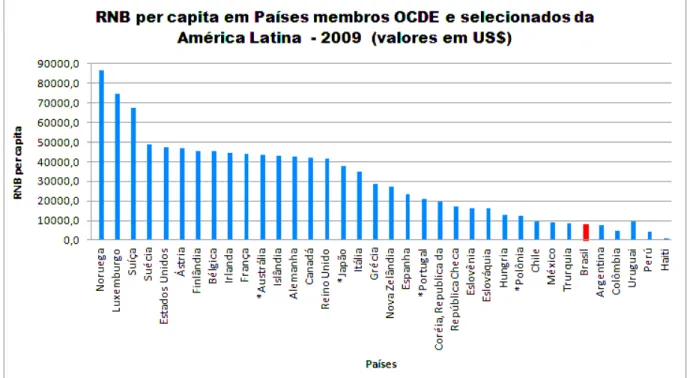 Gráfico  5: Renda Nacional Bruta per capita em países da OCDEe países selecionados da  América Latina
