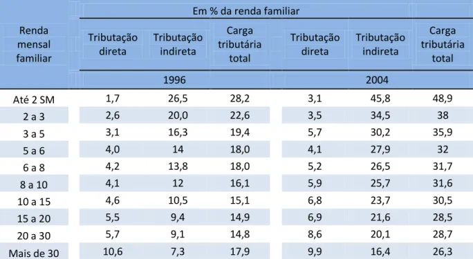 Tabela 8: Carga tributária direta e indireta sobre a renda total das famílias em 1996 e  em 2004  Renda  mensal  familiar     Em % da renda familiar      Tributação direta  Tributação indireta Carga tributária total   Tributação direta  Tributação indireta