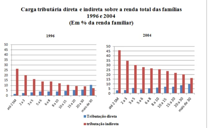 Figura 2: Carga tributária direta e indireta sobre a renda total das famílias em 1996 e  em 2004 