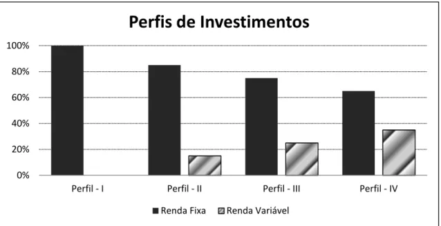 Gráfico 1 - Perfis de Investimentos  Fonte: Elaboração do autor. 