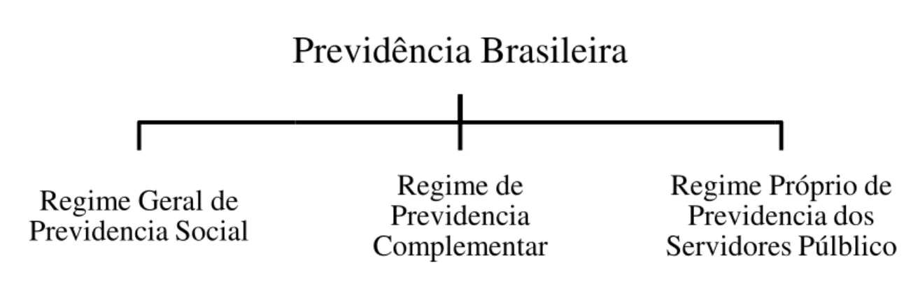 Figura  6 - Sistema da Previdên Fonte: Elaboração do Autor. 