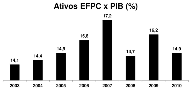 Gráfico 3 - Ativos EFPC x PIB (%) 