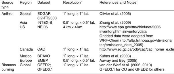 Table 1. Anthropogenic and biomass burning emission inventories used by GEOS-Chem.